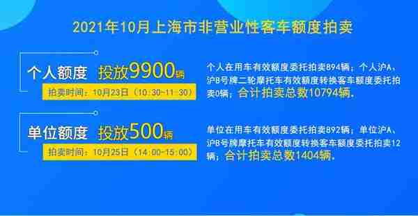 快讯！10月份拍牌下周六举行，警示价89500元