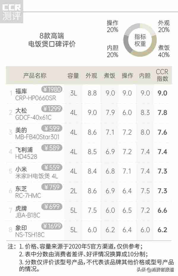 电饭煲口碑报告：美的、格力、九阳得好评，虎牌、象印等高端品牌评价一般