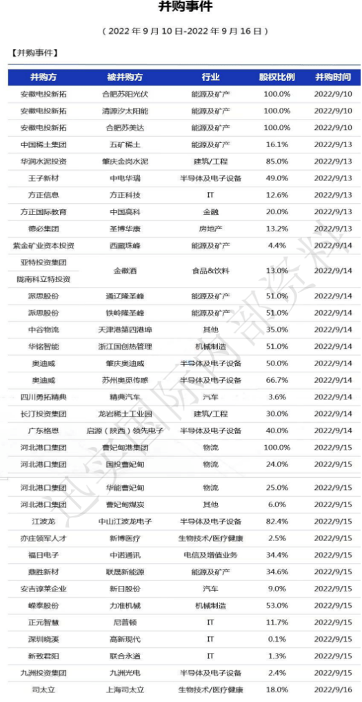 2022年并购重组一览表9月份