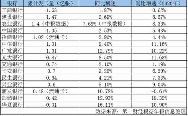 银行信用卡不良率现好转：农行最低，民生银行最高