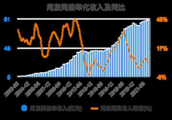 一次看完用友网络财务分析2022-03