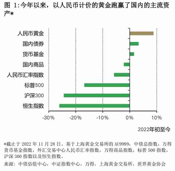 “人民币计价黄金跑赢了国内主流资产”