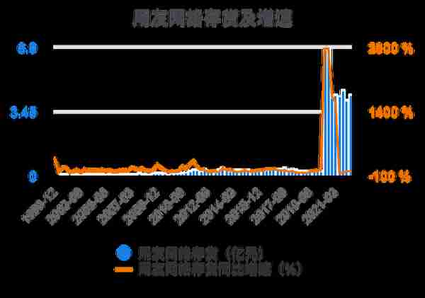 一次看完用友网络财务分析2022-03