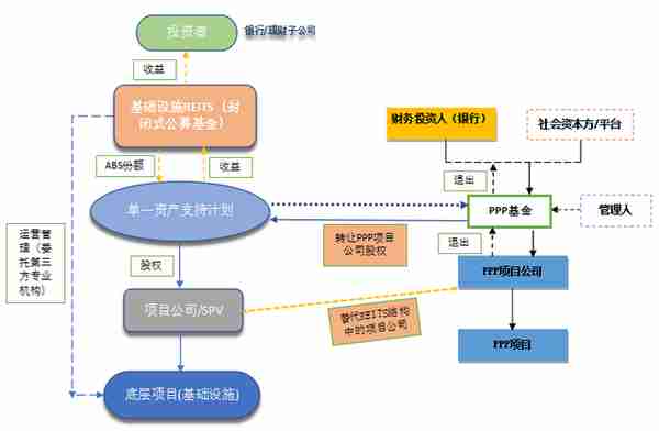 请给REITs插上翅膀--关于化债\PPP\资本金\税\模式（银行角度）