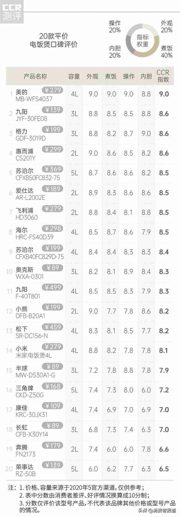 电饭煲口碑报告：美的、格力、九阳得好评，虎牌、象印等高端品牌评价一般