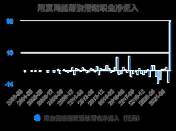 一次看完用友网络财务分析2022-03