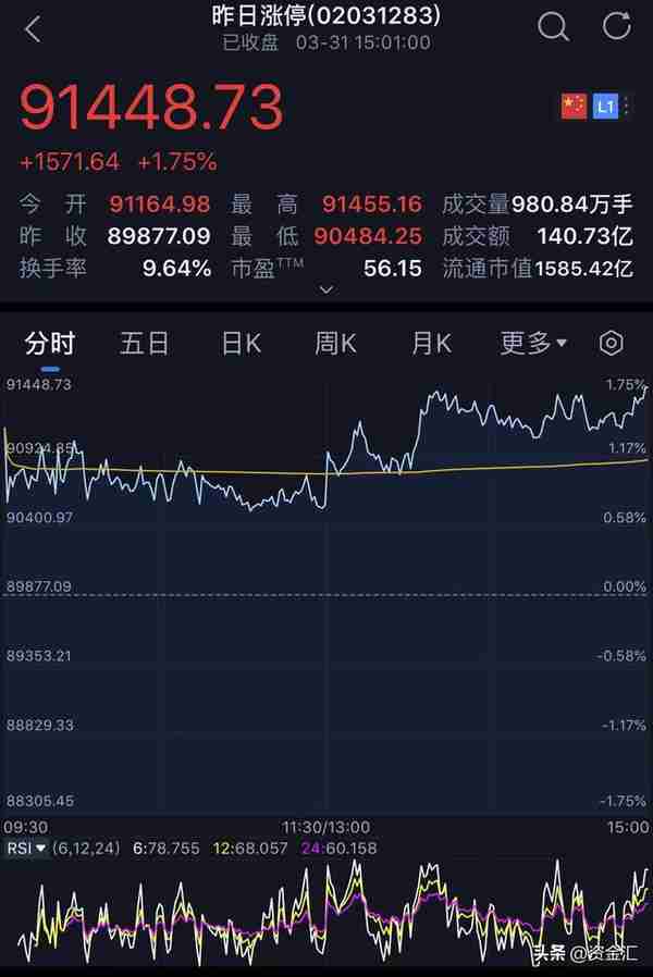 3月31日晚间消息，多公司发布重大利好消息，3公司业绩直接翻3倍