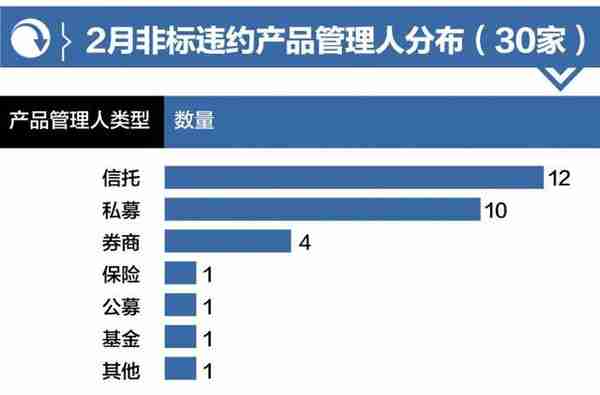 2月份非标“爆雷”51起：信托仍是重灾区，交银国信 、中融踩雷