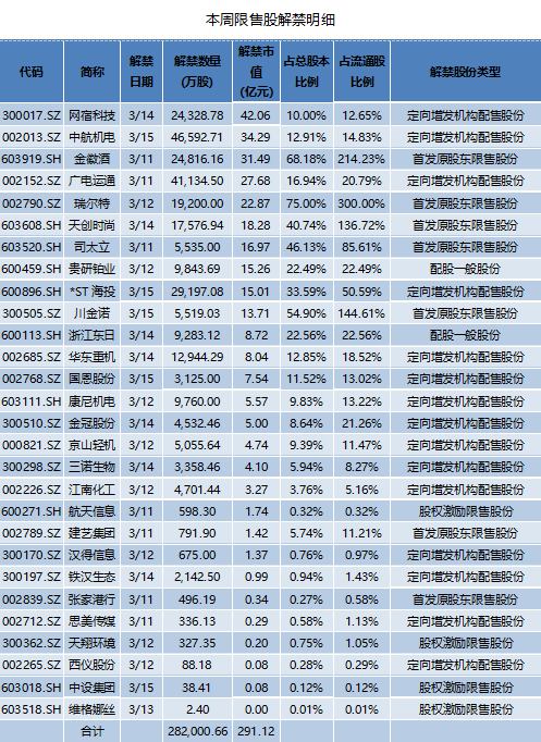 网宿科技2月以来股价翻倍，本周将有超40亿市值限售股解禁