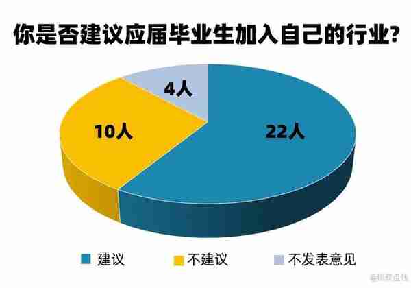 我问了36个金融圈朋友个问题：你会建议应届生加入自己的行业么？