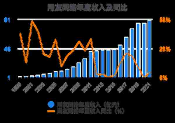 一次看完用友网络财务分析2022-03