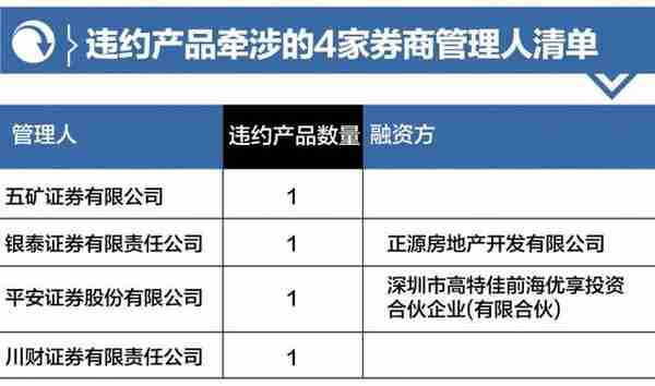 2月份非标“爆雷”51起：信托仍是重灾区，交银国信 、中融踩雷