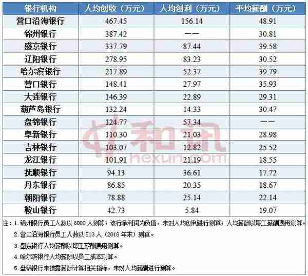 东北16家城商银行近半数资产缩表，1家银行人均薪酬近50万