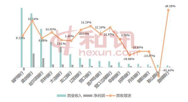 东北16家城商银行近半数资产缩表，1家银行人均薪酬近50万