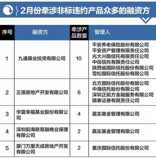 2月份非标“爆雷”51起：信托仍是重灾区，交银国信 、中融踩雷