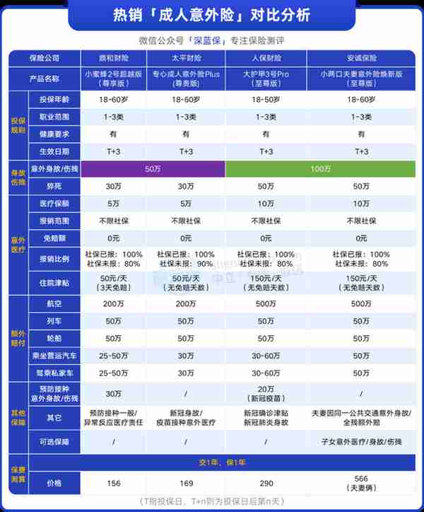 写着100%报销的意外险，真的能全部都报销吗？