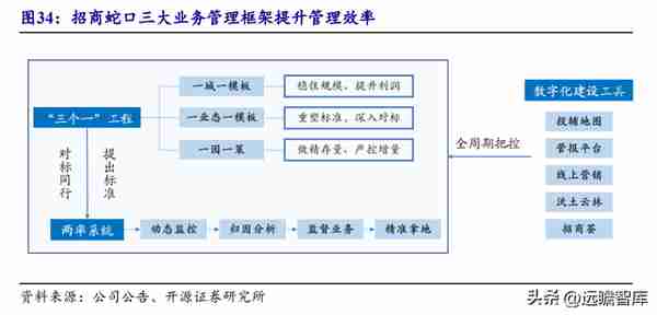 央企龙头，招商蛇口：逆周期扩张，管理工具助力提质增效