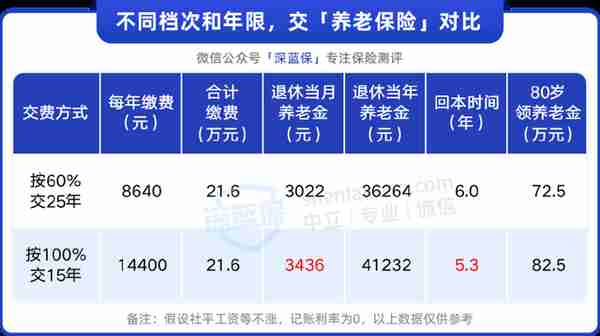 社保交了那么多年，会白交吗？以后养老金能拿回来多少？