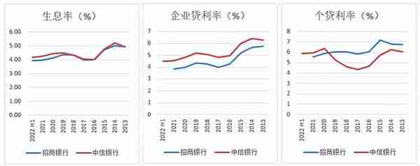 4个中信不如1个招行，中信银行差在哪了？