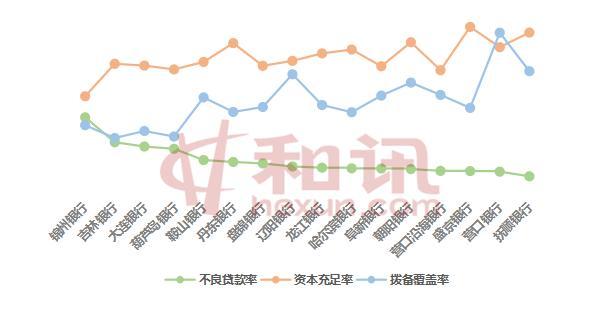 东北16家城商银行近半数资产缩表，1家银行人均薪酬近50万