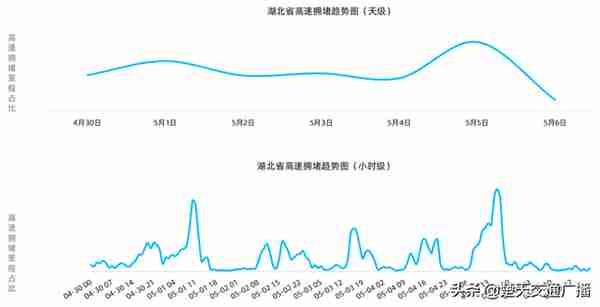 “五一”小长假出行哪里堵？现在点开还来得及......丨两公布一提示