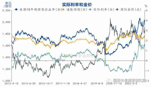 黄金：利率峰值隐现，安全边际抬升