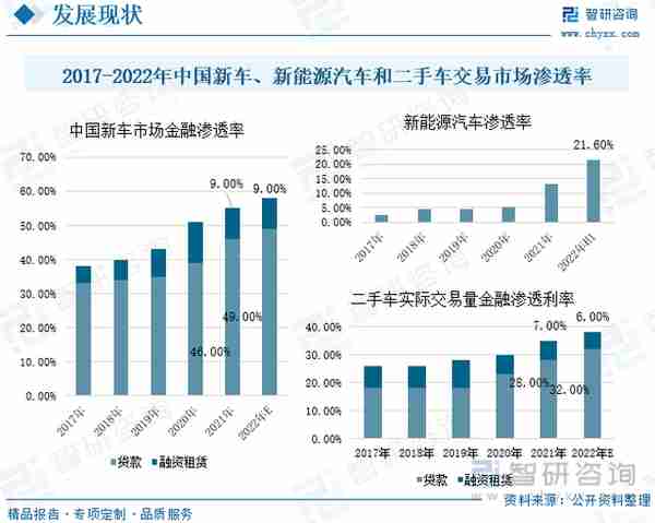 行业干货！2022年中国汽车金融行业市场发展概况及未来前景分析