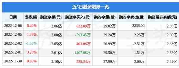 青岛啤酒（600600）12月6日主力资金净买入7594.03万元