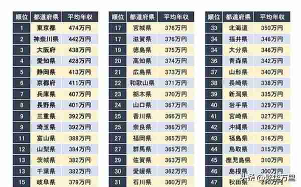 日本全国1.25亿人，2023年，普通人一个月的工资，到底有多少钱？