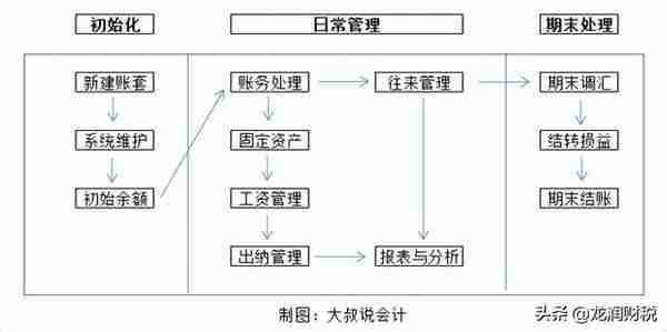 金蝶、用友日常账务处理大全！超详细操作流程，会计快查收