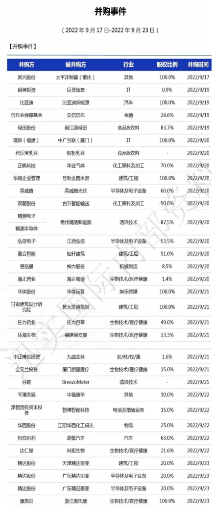 2022年并购重组一览表9月份