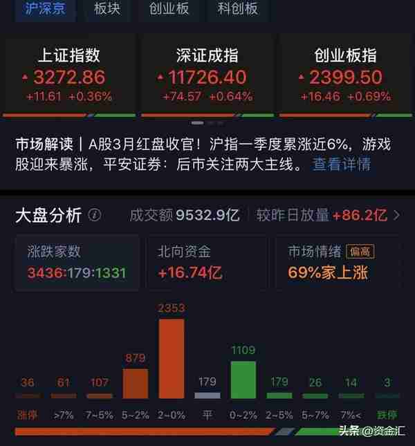 3月31日晚间消息，多公司发布重大利好消息，3公司业绩直接翻3倍