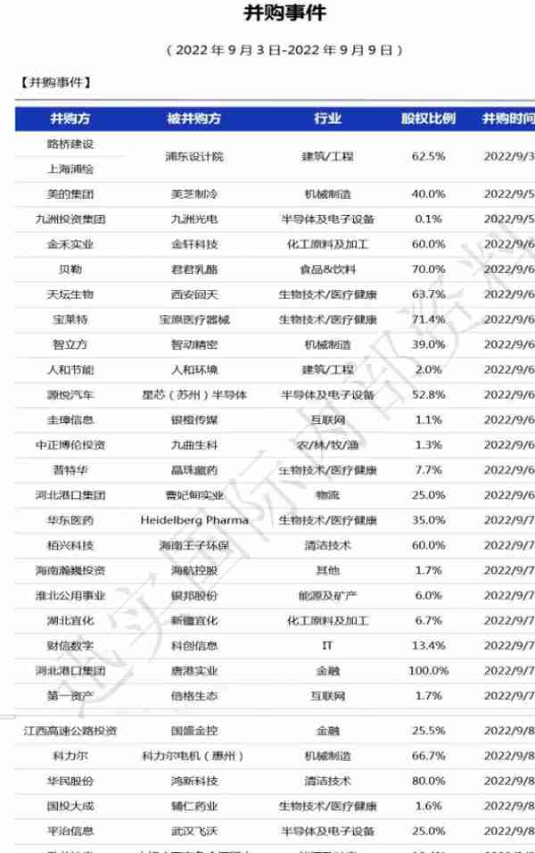 2022年并购重组一览表9月份