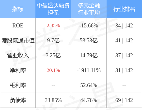 中盈盛达融资担保(01543.HK)新附属已正式成立并获批准从事融资担保业务