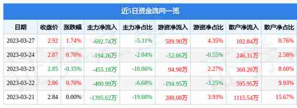 梅雁吉祥（600868）3月27日主力资金净卖出692.74万元