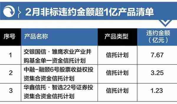 2月份非标“爆雷”51起：信托仍是重灾区，交银国信 、中融踩雷