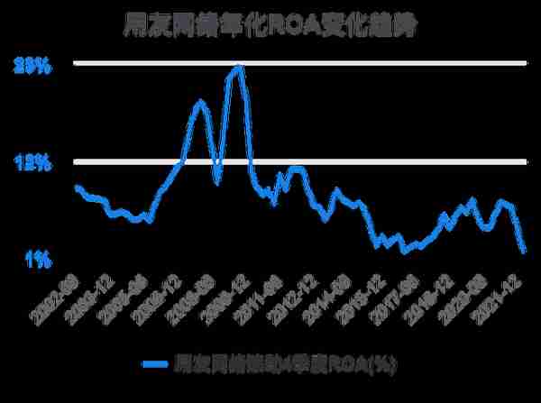 一次看完用友网络财务分析2022-03