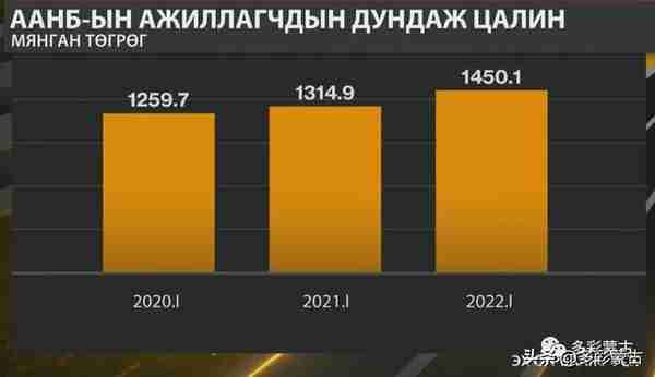 第一季度蒙古月平均工资3111元，同比增长10.3%，你的工资多少？