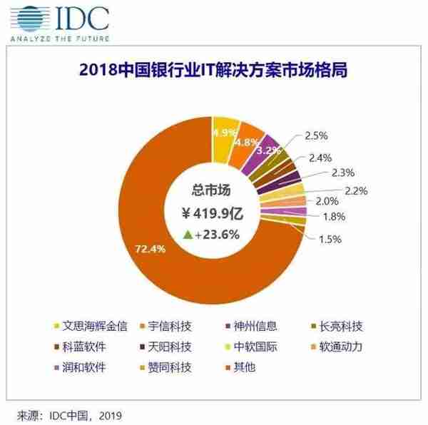 百度花6亿战投金融科技公司：前者成第三大股东 后者股价一字涨停