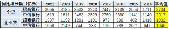 4个中信不如1个招行，中信银行差在哪了？