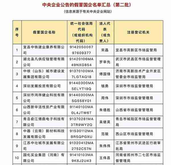 太离谱！假国企篡改工商资料，碰瓷4家央企、2家国字头基金…