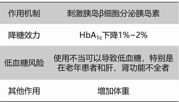 7类常见口服降糖药物大盘点！14张图表清楚明了