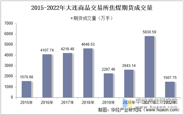 2022年大连商品交易所焦煤期货成交量、成交金额及成交均价统计