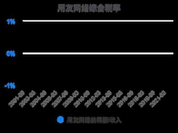 一次看完用友网络财务分析2022-03