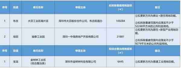 关注 | 布吉这个片区10万平方米旧改拟立项，方向为商业+居住！