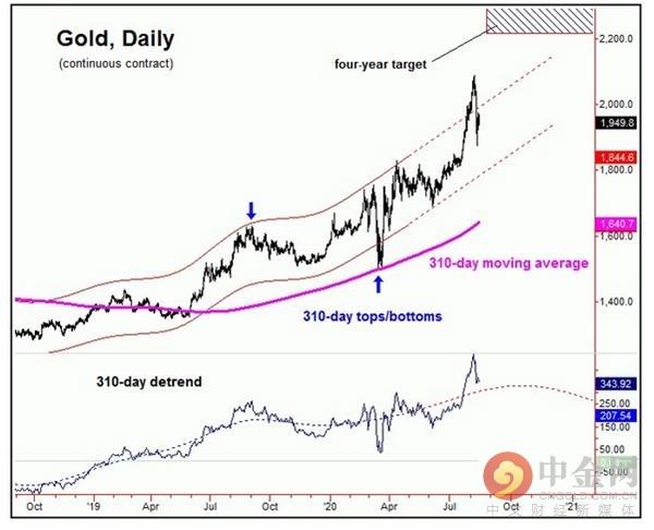 黄金将在8月见底并在年内重回新高