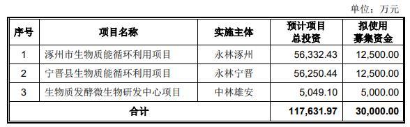 永安林业拟向间接控股股东定增募不超3亿 股价跌4.7%