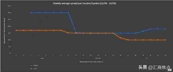 ACY证券一周平均点差回顾（2023年4月10日-4月14日）