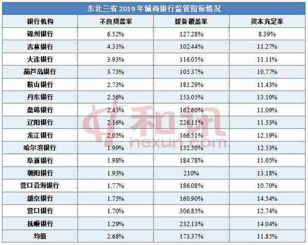 东北16家城商银行近半数资产缩表，1家银行人均薪酬近50万