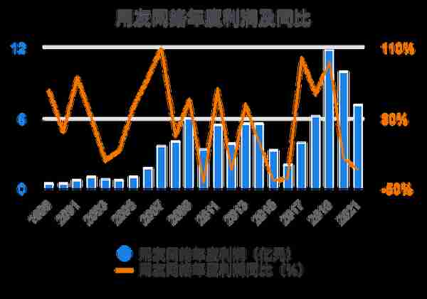 一次看完用友网络财务分析2022-03